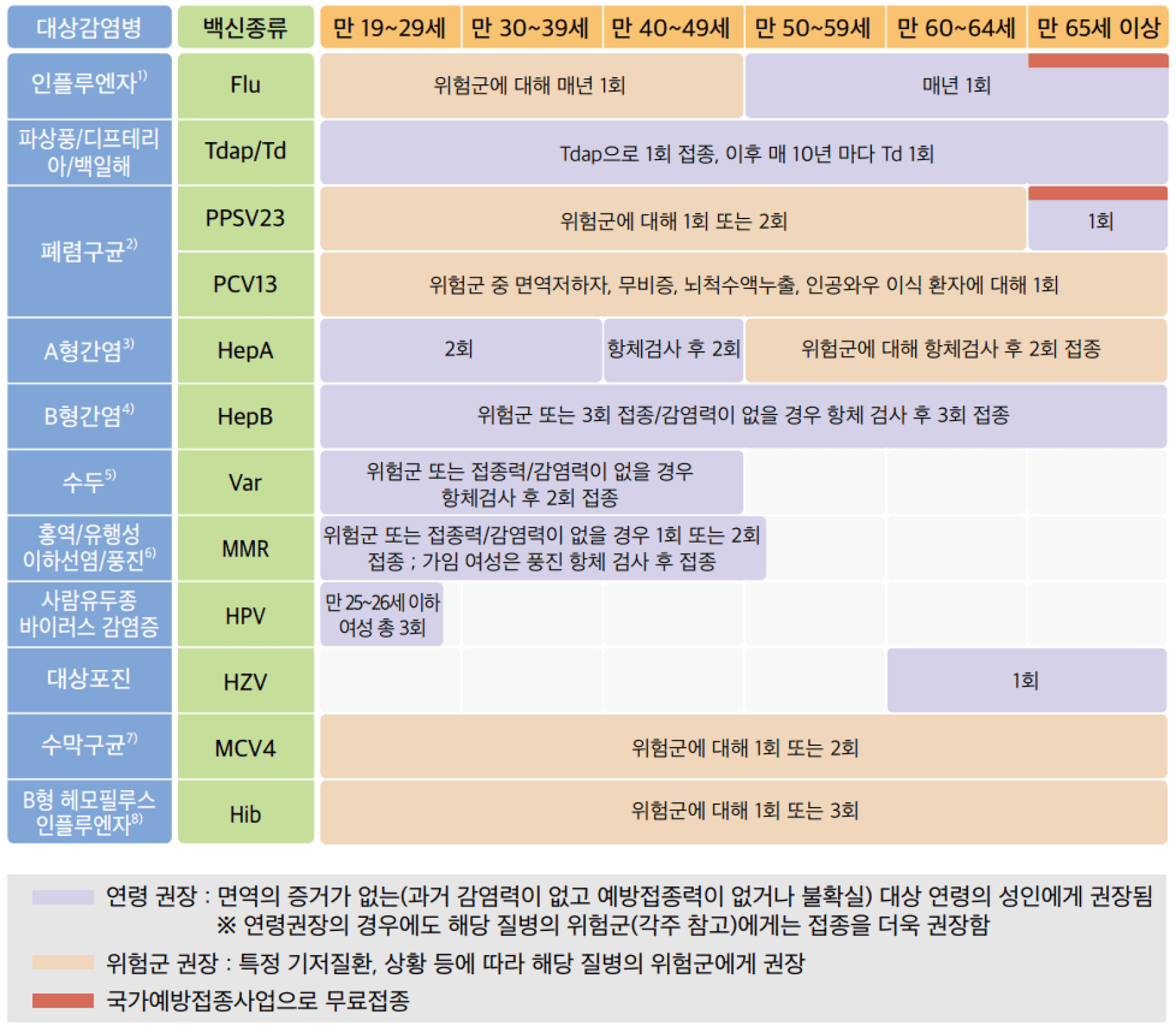 성인예방접종표